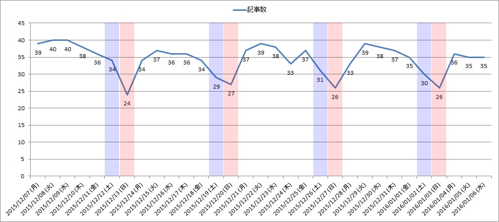 社員ブログ 1ヶ月目の記事数 グラフ