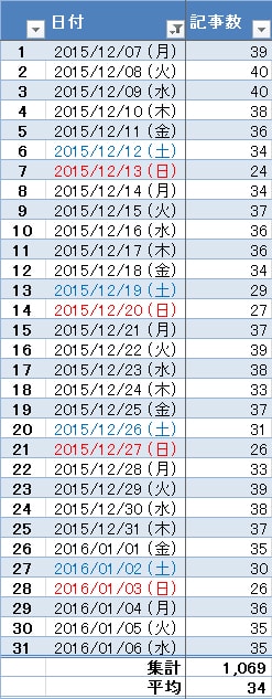 社員ブログ 1ヶ月目の記事数 一覧表