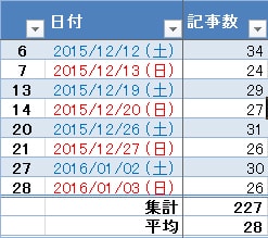 社員ブログ 1ヶ月目の記事数 一覧表（土日）