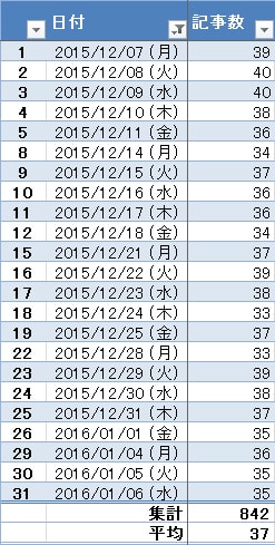 社員ブログ 1ヶ月目の記事数 一覧表（月～金）