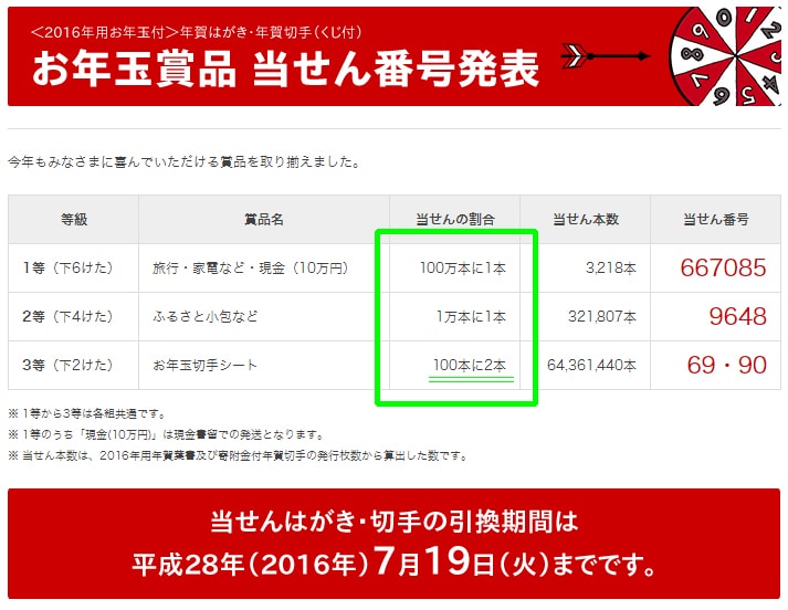 この揃えた表記は、わかりやすいのか？