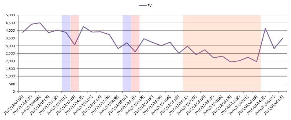 社員ブログ 1ヶ月目のPV グラフ