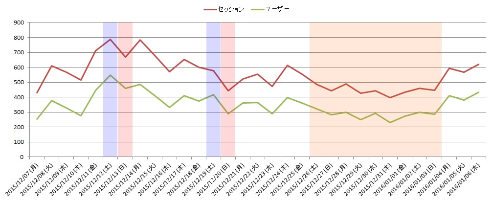社員ブログ 1ヶ月目のセッションとユーザー グラフ