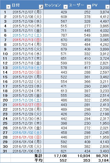 社員ブログ 1ヶ月目のPV・セッション・ユーザー 一覧表