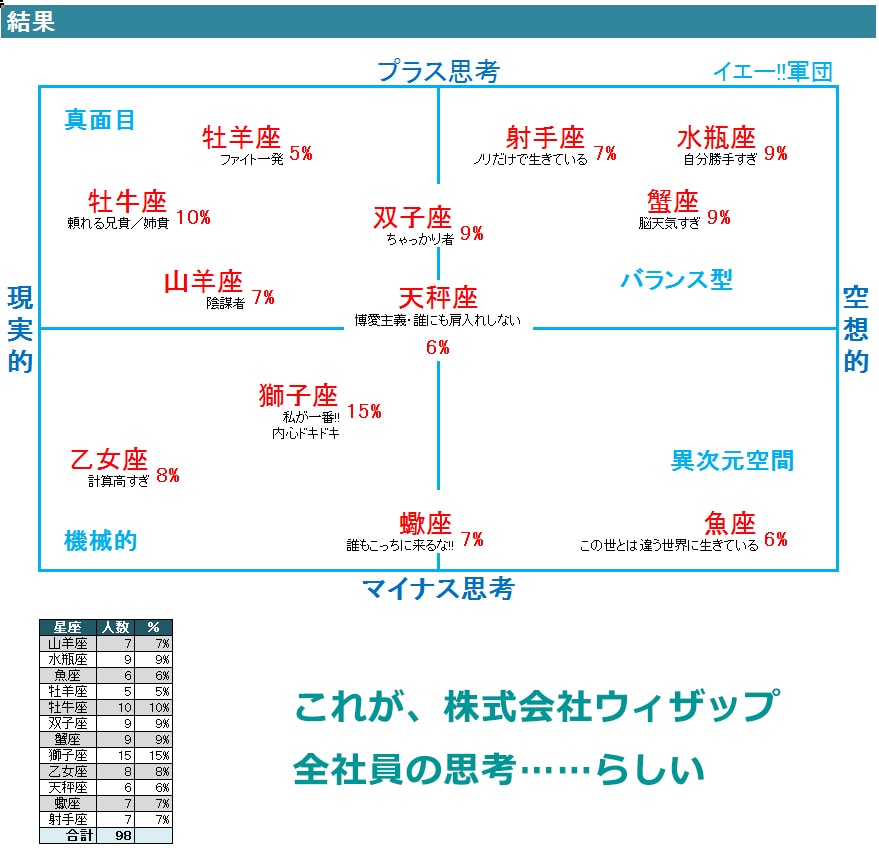 星座の思考診断 ウィザップ全社員
