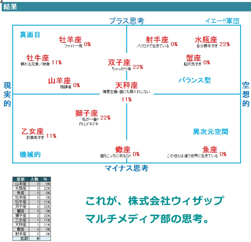 星座の思考診断 ウィザップ マルチメディア部
