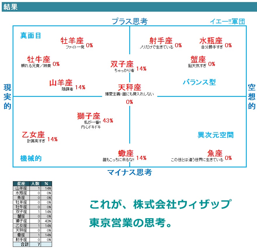 星座の思考診断 ウィザップ 東京営業