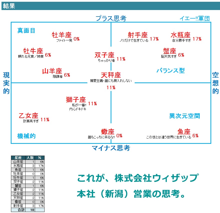 星座の思考診断 ウィザップ 本社（新潟）営業