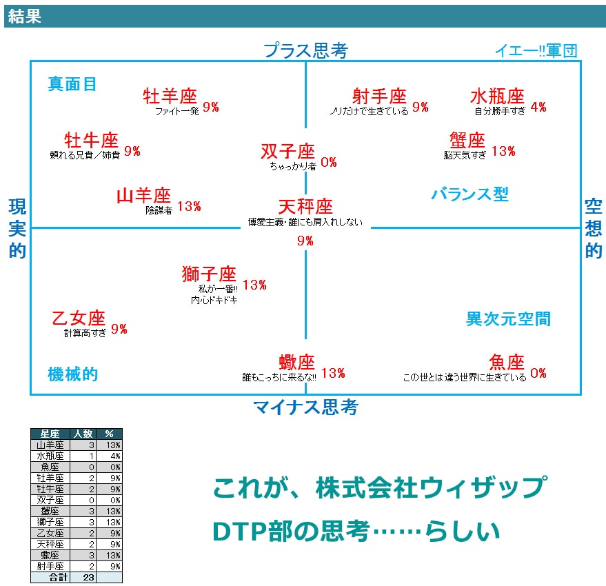 星座の思考診断 ウィザップ DTP部