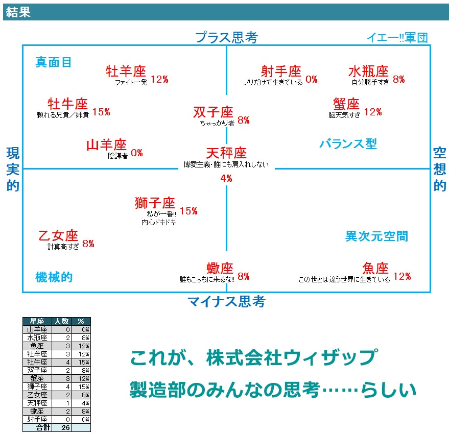 星座の思考診断 ウィザップ 製造部
