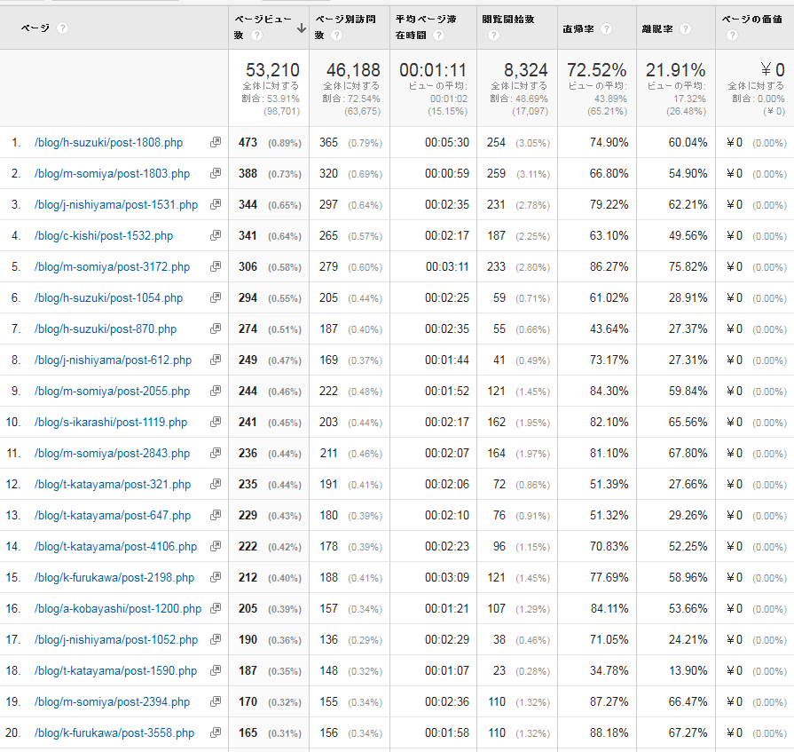 1ヶ月目の記事のアクセスランキング
