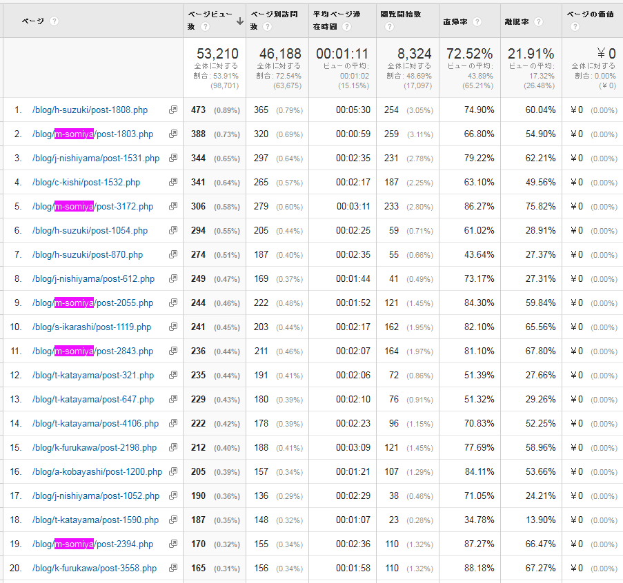 1ヶ月目の記事のアクセスランキングに、多く登場している「m-somiya」ユーザー