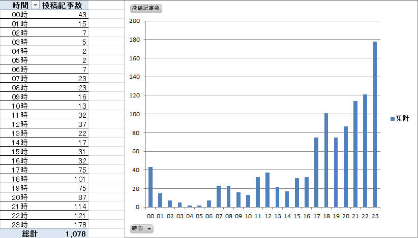 1ヶ月目の記事の投稿時間の分布グラフ