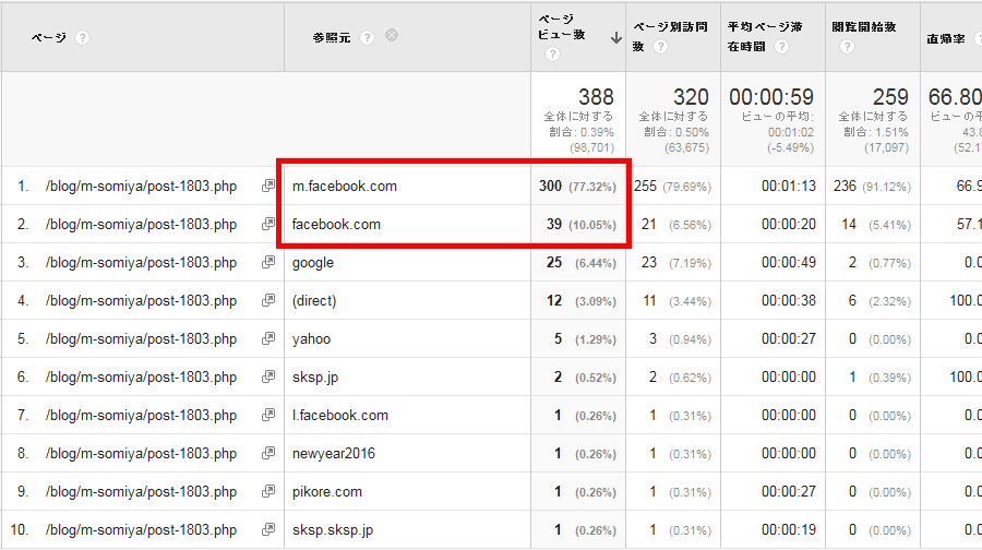 注目したソミヤさんの記事は、フェイスブック経由で、記事を見に来た人が、とても多い