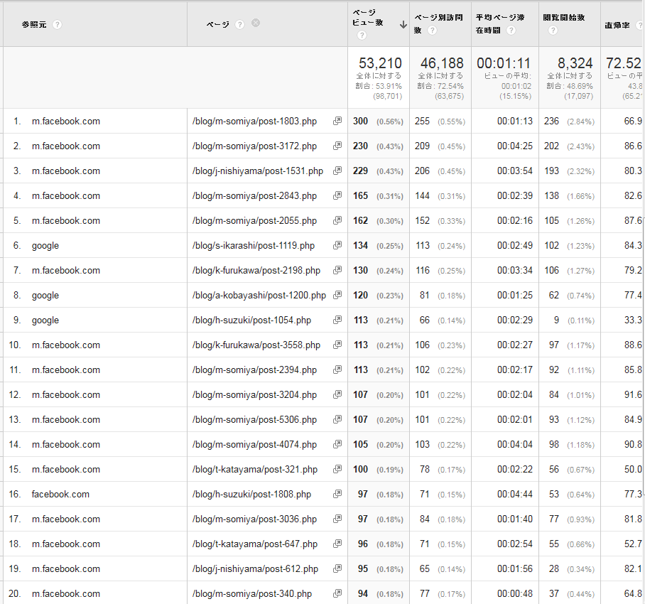 1ヶ月目の記事全体で、どこから見られているかを表しているデータ