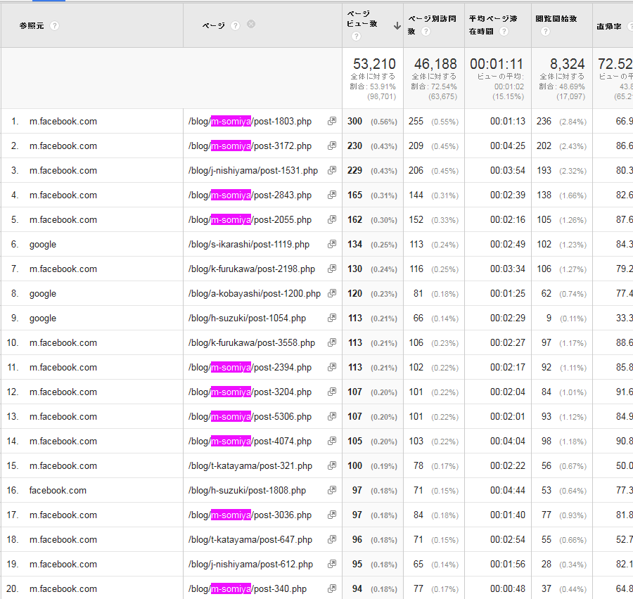 やはり、全体を見てもフェイスブックから記事を見に来てくれた人が多い。そして、ソミヤさんの記事がとても多い