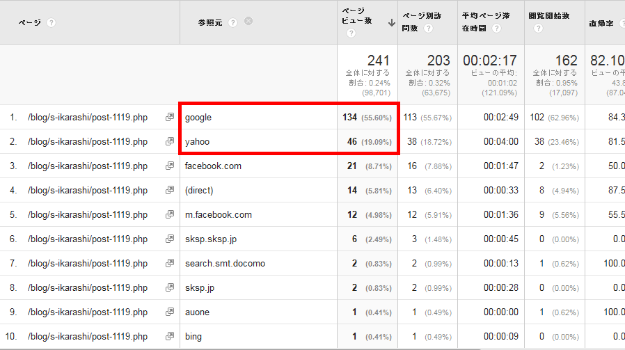 注目した「s-ikarashi」さんの記事は、検索結果から記事を見に来た人が、多い傾向