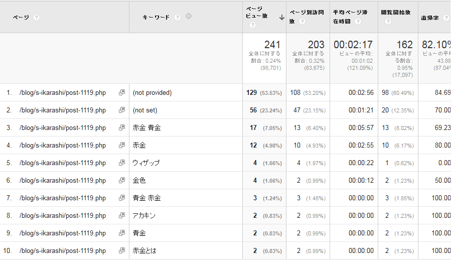注目した「s-ikarashi」さんの記事の、検索キーワードに注目してみる