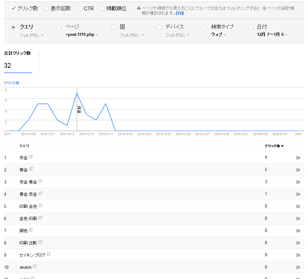 別な分析Webアプリケーションの分析結果 注目した「s-ikarashi」さんの記事に対する、検索キーワード
