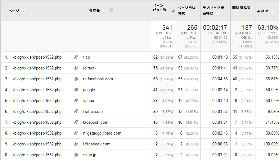 注目した「c-kishi」さんの記事は、数値的には目立った何かが見当たらない様子……