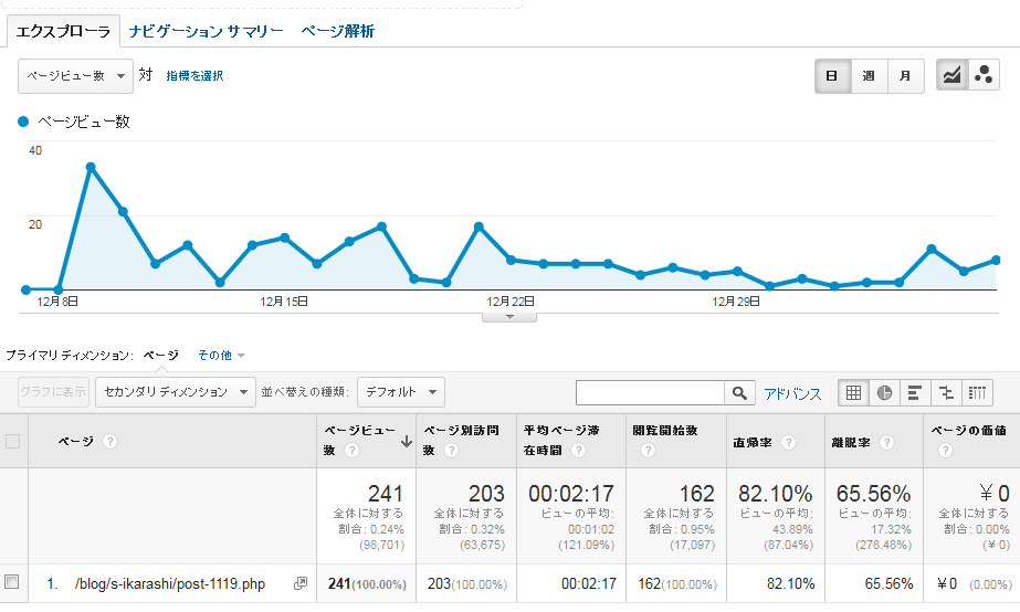 注目した「s-ikarashi」さんの記事の、日々のアクセスグラフ