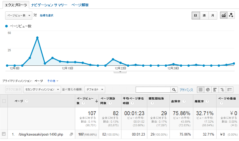 ちなみに、「最初の1ヶ月の私の記事」の中で、もっとも多く見ていただいた記事のアクセスグラフはこんな感じ……