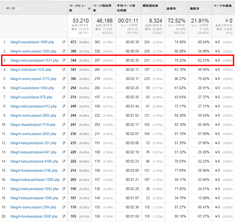 3番目の「j-nishiyama」さんの記事も、ソミヤさんと同様で、フェイスブック経由で、記事を見に来た人が、とても多いです その1