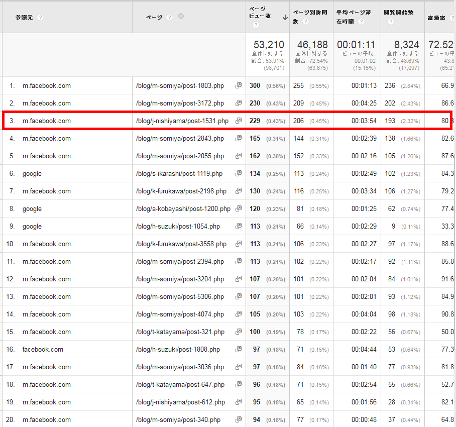 3番目の「j-nishiyama」さんの記事も、ソミヤさんと同様で、フェイスブック経由で、記事を見に来た人が、とても多いです その2