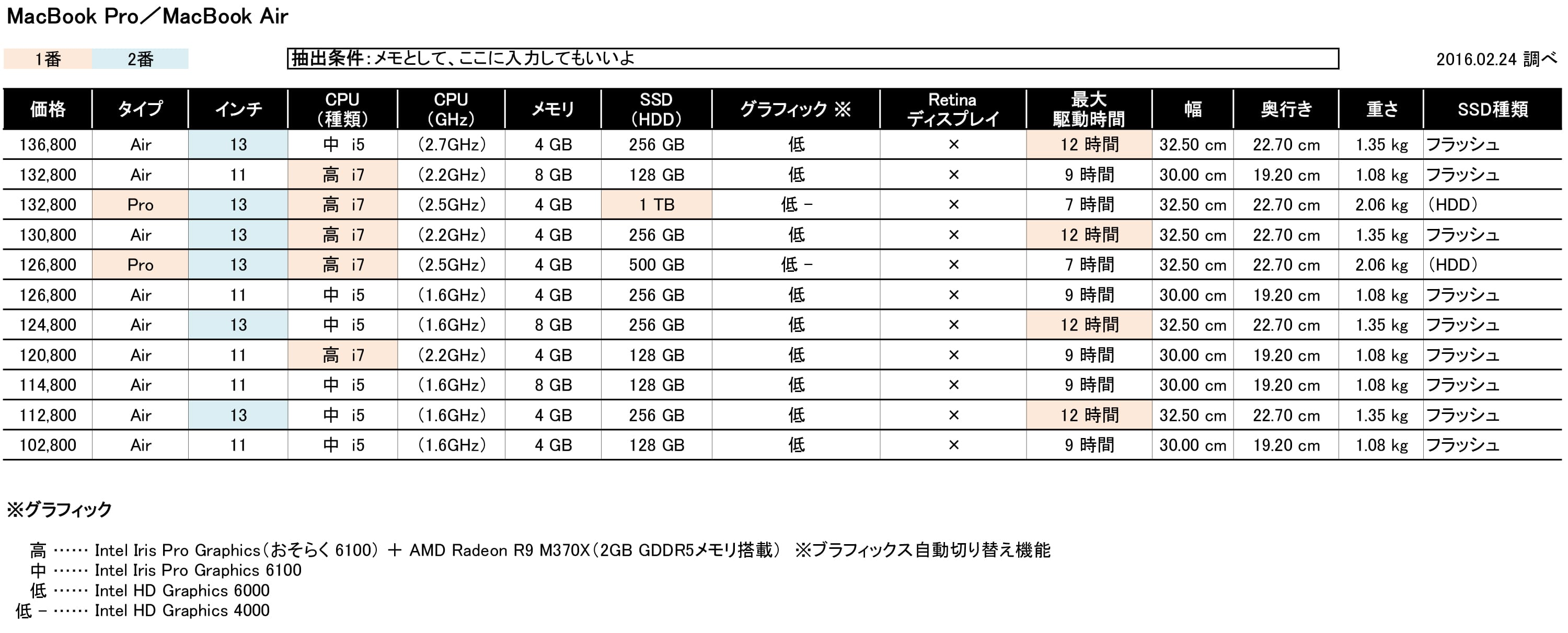 Macbook ProとAirの価格調査 3/3ページ目 2016.02.24調べ