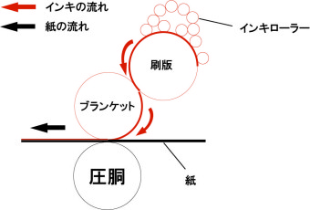 オフセット印刷