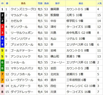 枠順確定！愛知杯 みんなの当たる競馬予想  当たる競馬予想攻略サイト